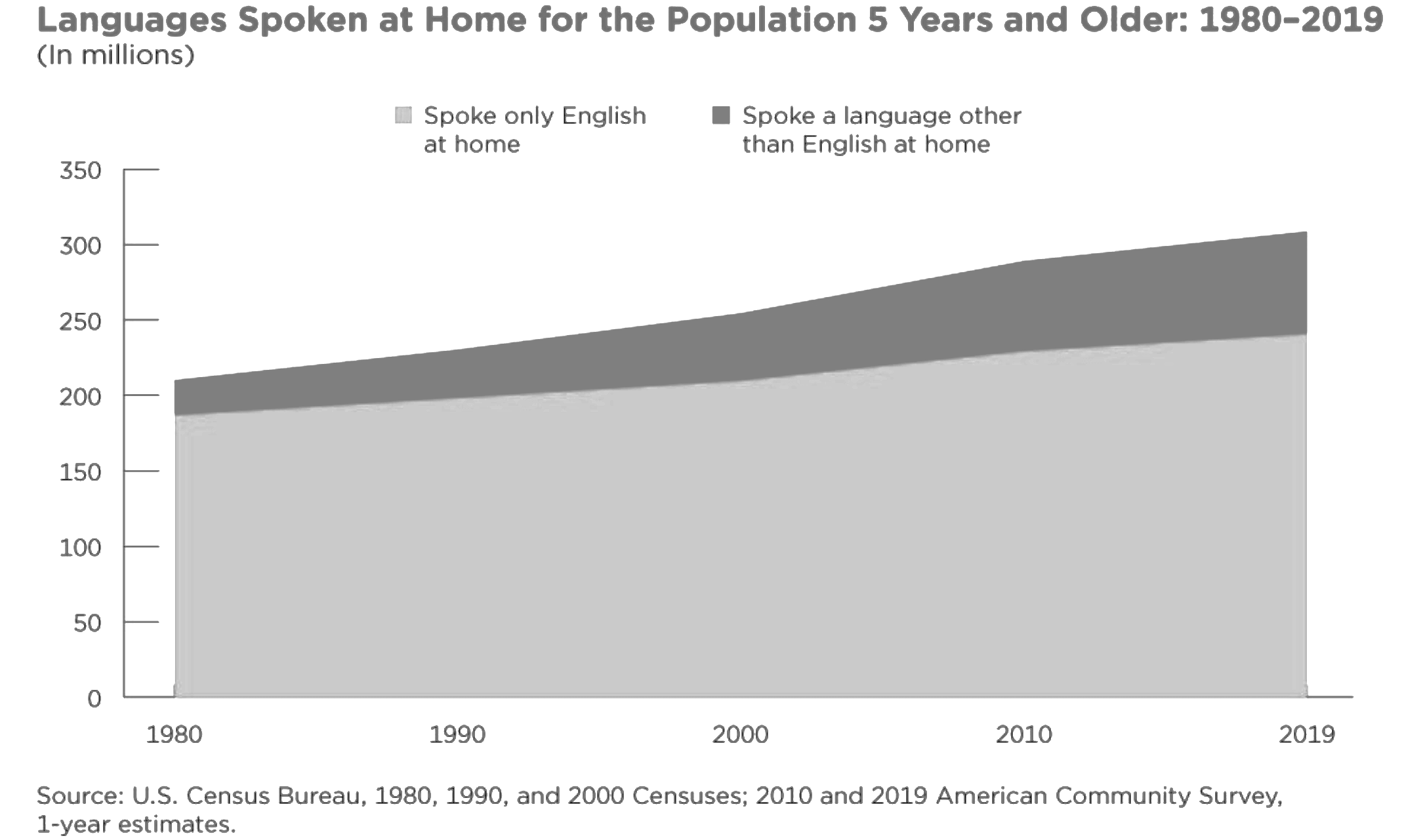 A graph from the U.S. Census Bureau titled Languages Spoken at Home for the Population 5 Years and Older: 1980-2019. There is a growth of roughly 210 million to 350 million people in this time period.